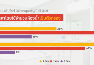 อัปเดตเทรนด์ที่อยู่อาศัยยุค Now Normal คนหาบ้าน 2022 ต้องการอะไรเมื่อคิดมีบ้าน?